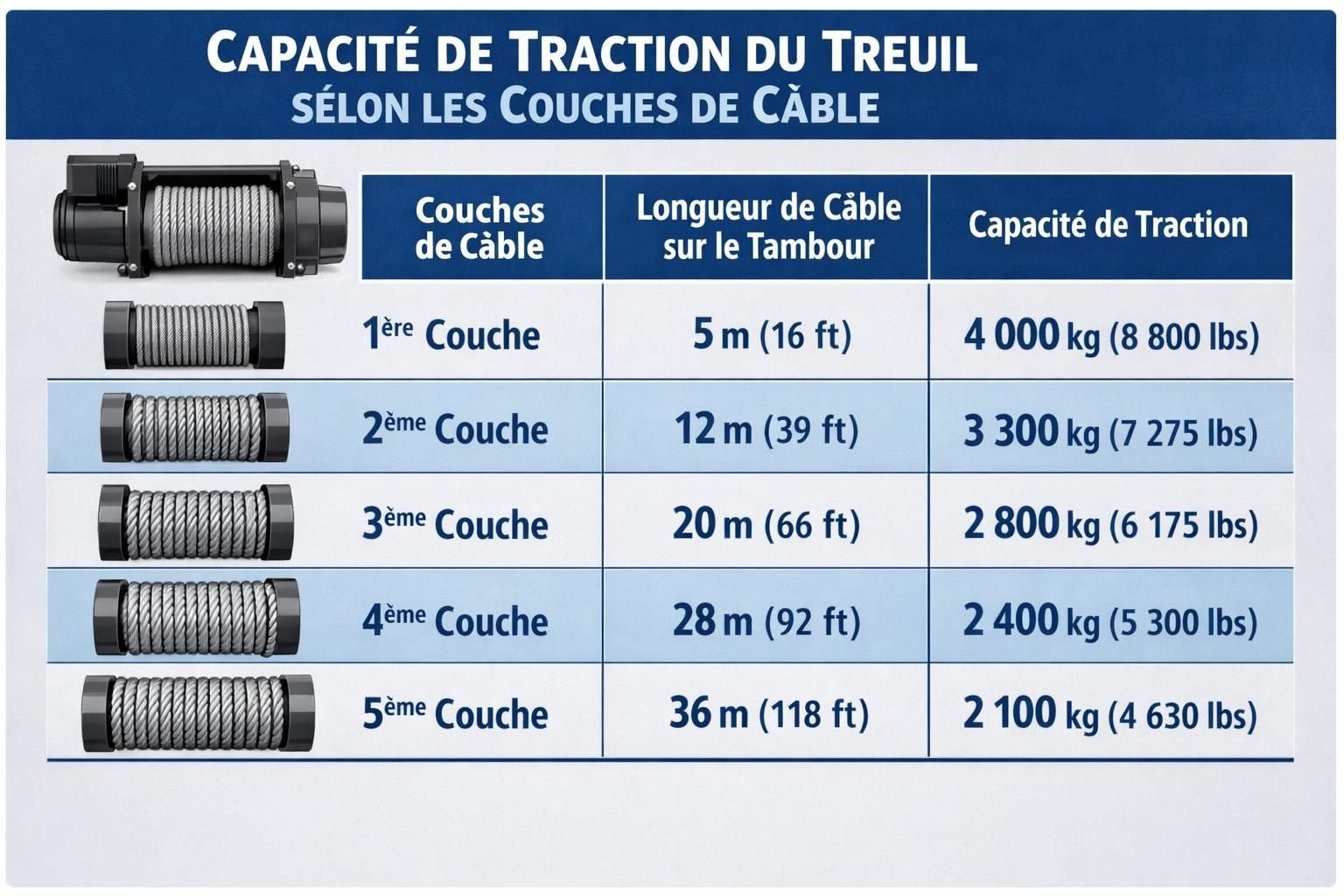 découvrez tout ce qu'il faut savoir sur la capacité de traction d’un treuil électrique : fonctionnement, critères de choix et conseils pour une utilisation optimale.