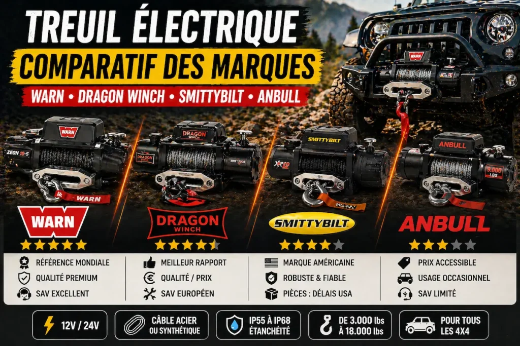 Comparatif des marques de treuil électrique Warn, Dragon Winch, Smittybilt et Anbull avec différents modèles de treuils 4x4 présentés sur fond tout-terrain.