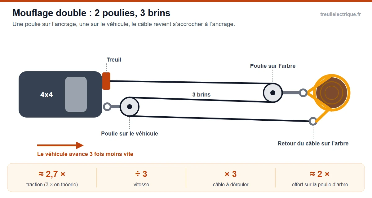 Schéma mouflage double : une poulie sur l'arbre, une poulie sur le 4x4, le câble revient s'accrocher à l'arbre, 3 brins, traction environ 2,7 fois, vitesse divisée par trois