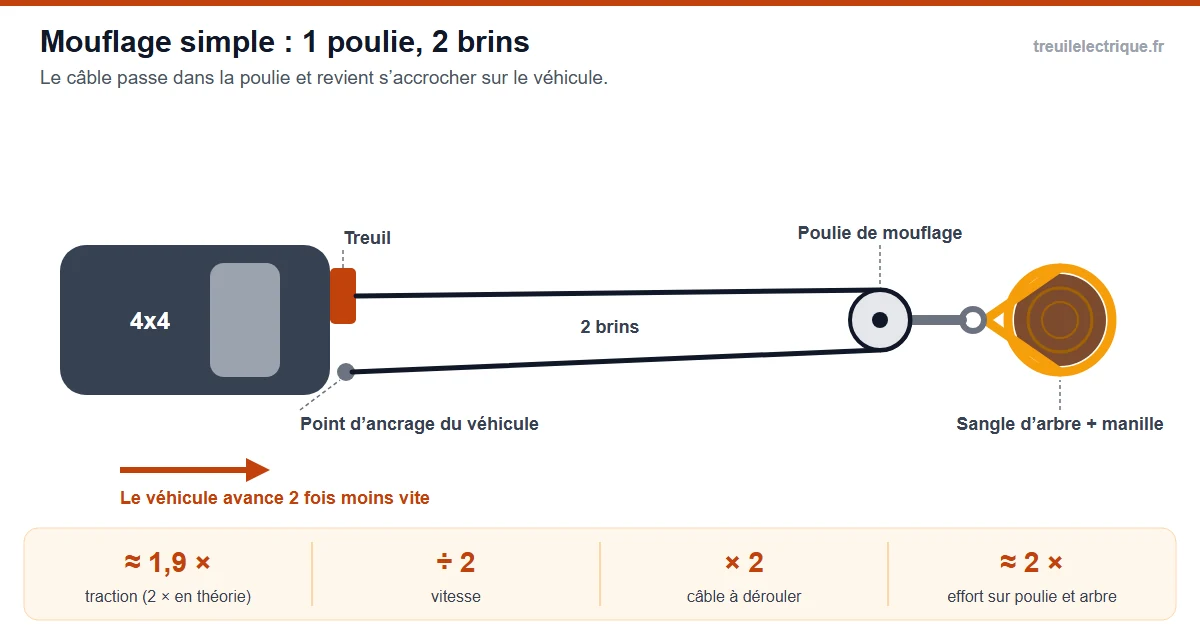 Schéma mouflage treuil simple : le câble passe dans une poulie accrochée à l'arbre et revient sur le point d'ancrage du 4x4, 2 brins, traction presque doublée, vitesse divisée par deux