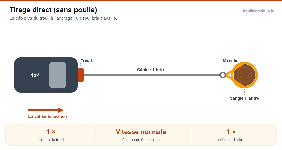 Schéma vu de dessus d'un tirage direct au treuil : le câble va du treuil du 4x4 à une sangle d'arbre, un seul brin, traction égale à la capacité du treuil