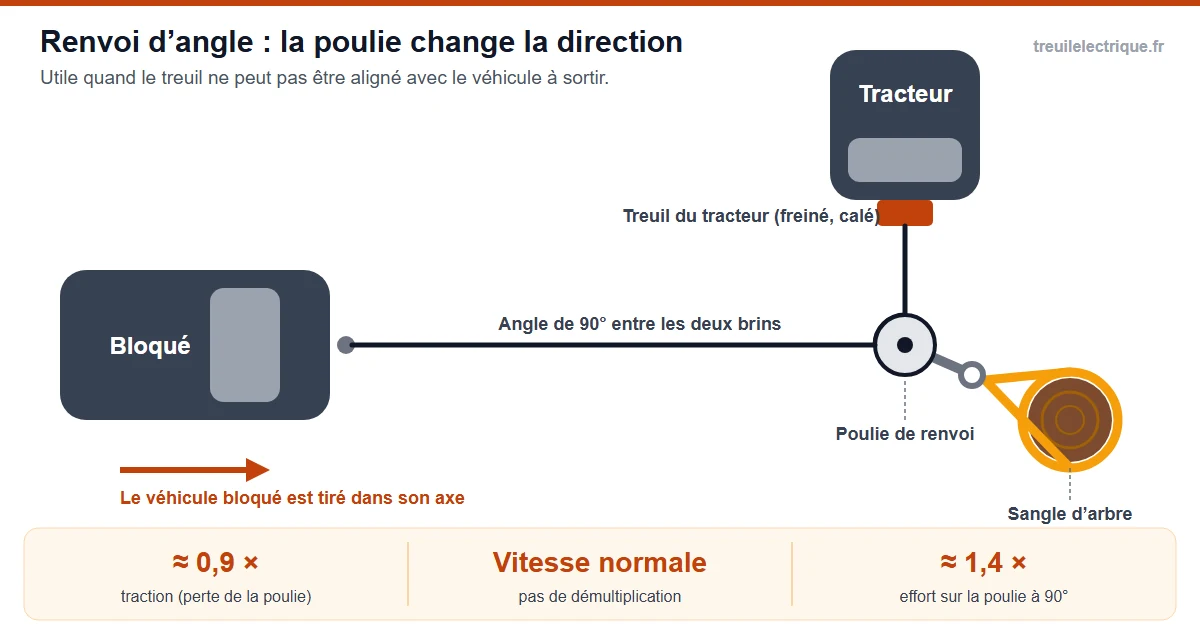 Schéma de renvoi d'angle : le treuil d'un véhicule tracteur tire par une poulie accrochée à un arbre, qui renvoie la traction à 90 degrés vers le véhicule bloqué